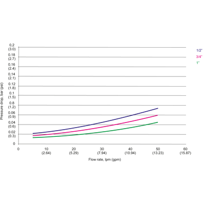 szűrőház meleg vízre nyomásesés diagram